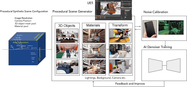 Figure 3 for FSID: Fully Synthetic Image Denoising via Procedural Scene Generation