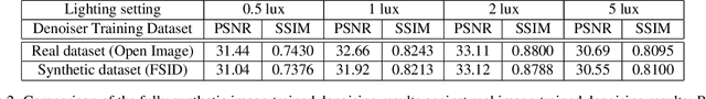 Figure 4 for FSID: Fully Synthetic Image Denoising via Procedural Scene Generation