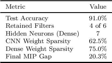 Figure 2 for Mathematical Programming Models for Exact and Interpretable Formulation of Neural Networks