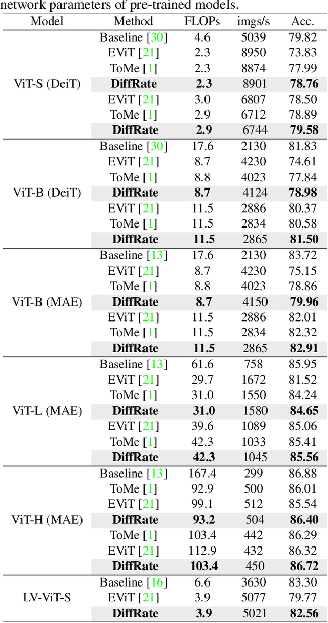 Figure 2 for DiffRate : Differentiable Compression Rate for Efficient Vision Transformers