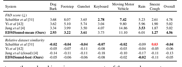 Figure 1 for EDMSound: Spectrogram Based Diffusion Models for Efficient and High-Quality Audio Synthesis