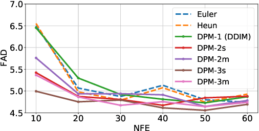 Figure 2 for EDMSound: Spectrogram Based Diffusion Models for Efficient and High-Quality Audio Synthesis
