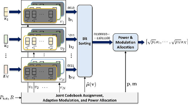 Figure 4 for ESC-MVQ: End-to-End Semantic Communication With Multi-Codebook Vector Quantization