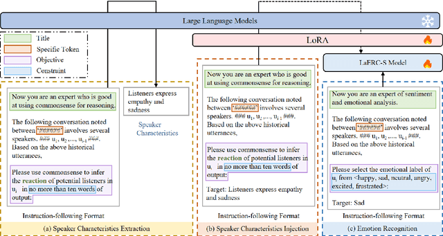 Figure 3 for CKERC : Joint Large Language Models with Commonsense Knowledge for Emotion Recognition in Conversation