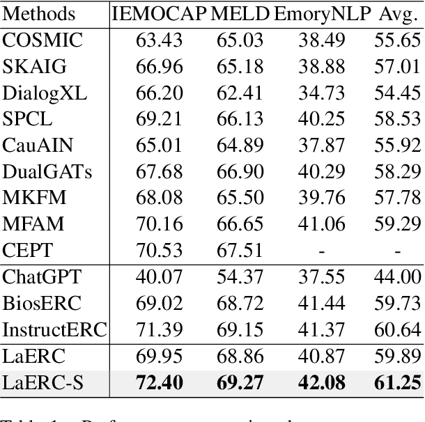 Figure 2 for CKERC : Joint Large Language Models with Commonsense Knowledge for Emotion Recognition in Conversation