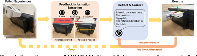 Figure 1 for AIC MLLM: Autonomous Interactive Correction MLLM for Robust Robotic Manipulation