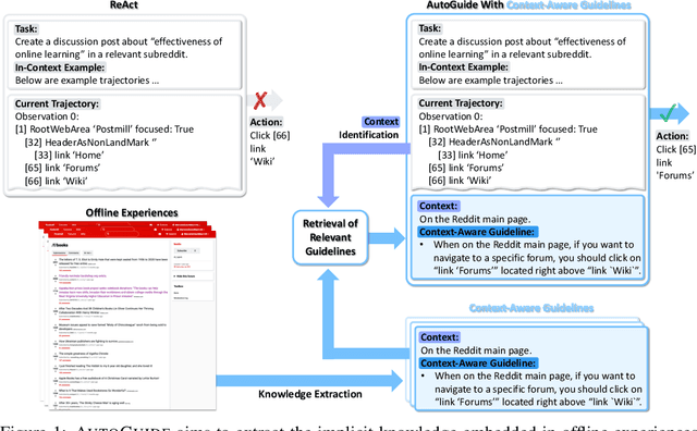 Figure 1 for AutoGuide: Automated Generation and Selection of State-Aware Guidelines for Large Language Model Agents