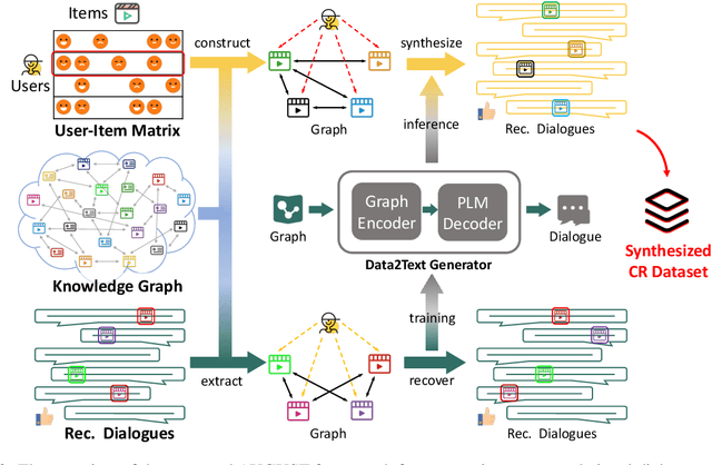 Figure 3 for AUGUST: an Automatic Generation Understudy for Synthesizing Conversational Recommendation Datasets