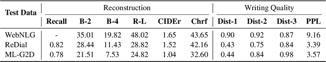 Figure 2 for AUGUST: an Automatic Generation Understudy for Synthesizing Conversational Recommendation Datasets