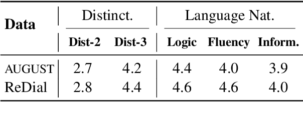 Figure 4 for AUGUST: an Automatic Generation Understudy for Synthesizing Conversational Recommendation Datasets