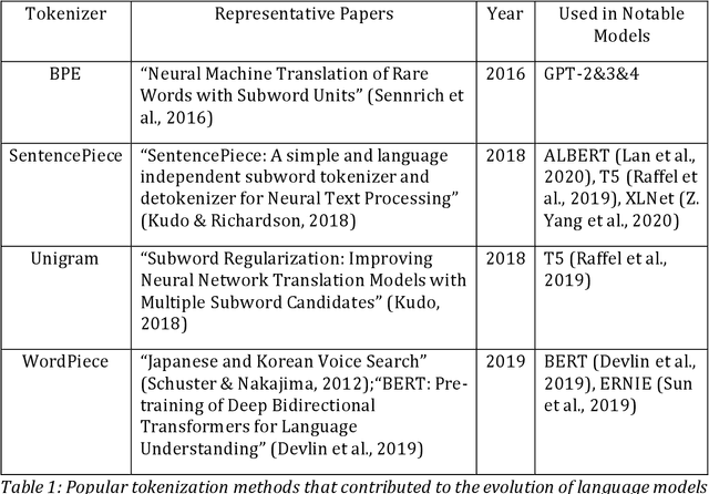 Figure 1 for Rethinking Tokenization: Crafting Better Tokenizers for Large Language Models