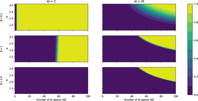 Figure 2 for Discriminatory or Samaritan -- which AI is needed for humanity? An Evolutionary Game Theory Analysis of Hybrid Human-AI populations