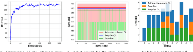 Figure 4 for A Q-learning Approach for Adherence-Aware Recommendations