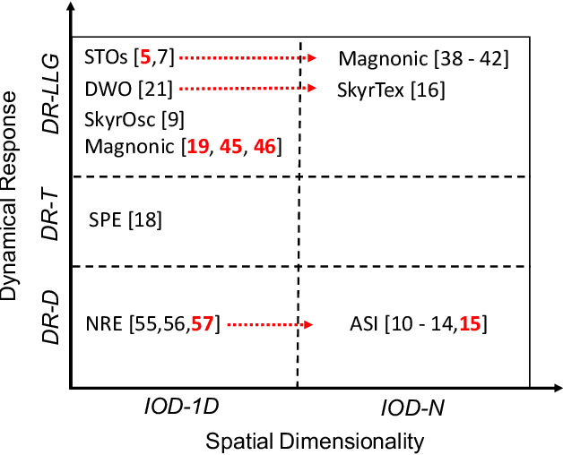 Figure 2 for A perspective on physical reservoir computing with nanomagnetic devices