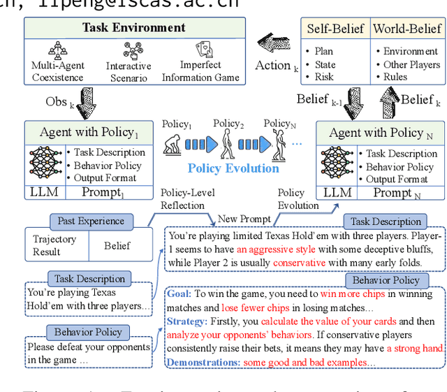 Figure 1 for Agent-Pro: Learning to Evolve via Policy-Level Reflection and Optimization