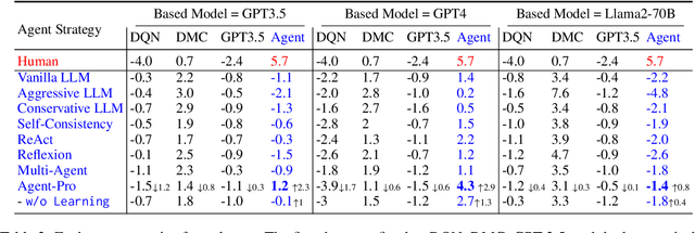 Figure 4 for Agent-Pro: Learning to Evolve via Policy-Level Reflection and Optimization