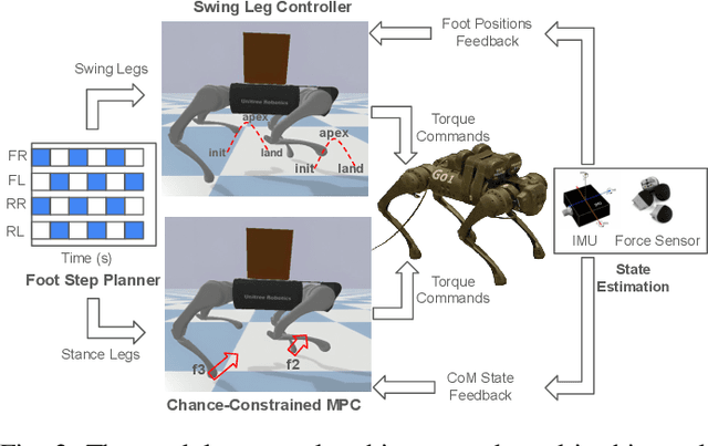 Figure 2 for Chance-Constrained Convex MPC for Robust Quadruped Locomotion Under Parametric and Additive Uncertainties