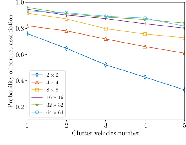 Figure 2 for Deep Learning-based Target-To-User Association in Integrated Sensing and Communication Systems