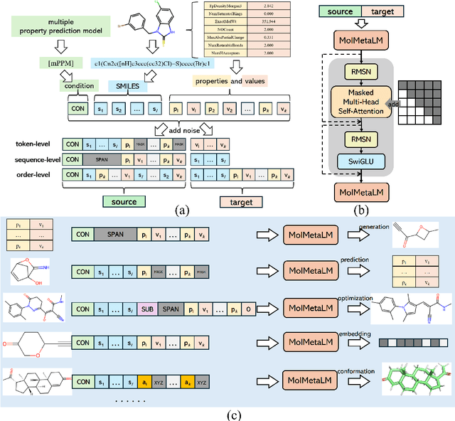 Figure 1 for MolMetaLM: a Physicochemical Knowledge-Guided Molecular Meta Language Model