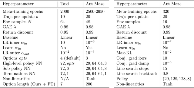 Figure 3 for Reusable Options through Gradient-based Meta Learning