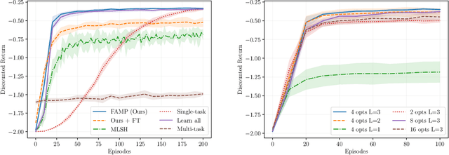 Figure 4 for Reusable Options through Gradient-based Meta Learning