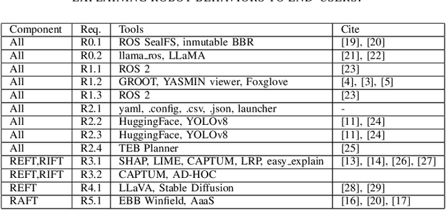 Figure 4 for ROXIE: Defining a Robotic eXplanation and Interpretability Engine