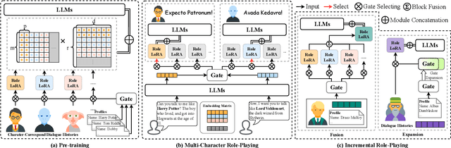 Figure 1 for Neeko: Leveraging Dynamic LoRA for Efficient Multi-Character Role-Playing Agent