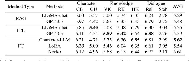 Figure 2 for Neeko: Leveraging Dynamic LoRA for Efficient Multi-Character Role-Playing Agent