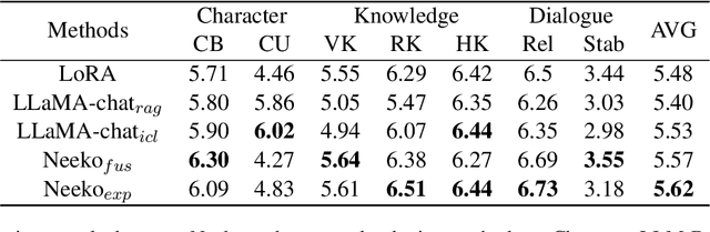 Figure 3 for Neeko: Leveraging Dynamic LoRA for Efficient Multi-Character Role-Playing Agent