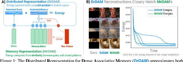 Figure 1 for Dense Associative Memory Through the Lens of Random Features