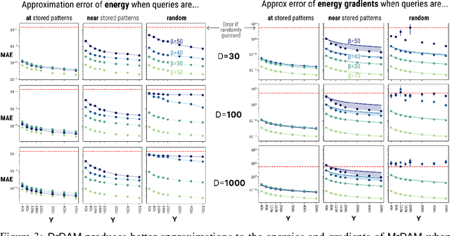 Figure 3 for Dense Associative Memory Through the Lens of Random Features