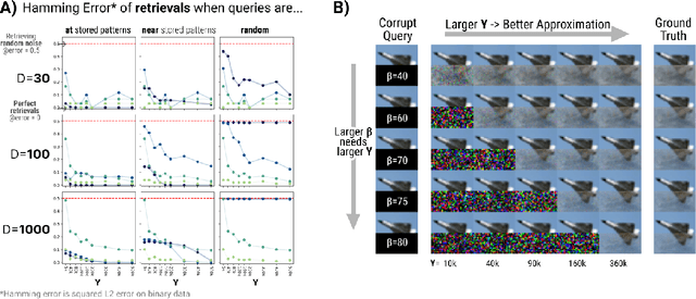 Figure 4 for Dense Associative Memory Through the Lens of Random Features