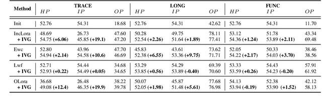 Figure 2 for Interpretable Catastrophic Forgetting of Large Language Model Fine-tuning via Instruction Vector