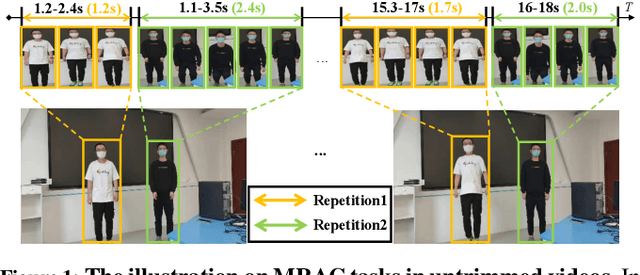 Figure 1 for MultiCounter: Multiple Action Agnostic Repetition Counting in Untrimmed Videos