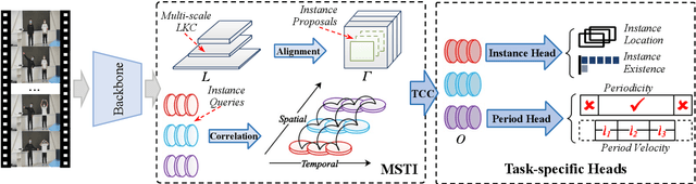 Figure 3 for MultiCounter: Multiple Action Agnostic Repetition Counting in Untrimmed Videos