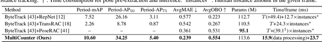 Figure 2 for MultiCounter: Multiple Action Agnostic Repetition Counting in Untrimmed Videos