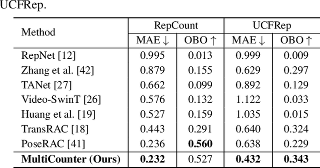 Figure 4 for MultiCounter: Multiple Action Agnostic Repetition Counting in Untrimmed Videos