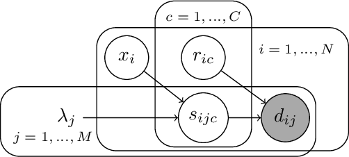 Figure 1 for Mixed-Output Gaussian Process Latent Variable Models