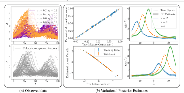 Figure 3 for Mixed-Output Gaussian Process Latent Variable Models