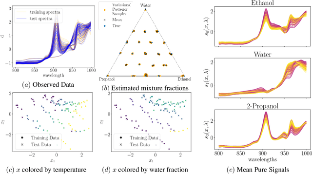 Figure 4 for Mixed-Output Gaussian Process Latent Variable Models