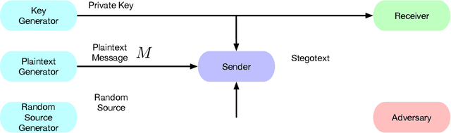 Figure 1 for Perfectly Secure Steganography Using Minimum Entropy Coupling