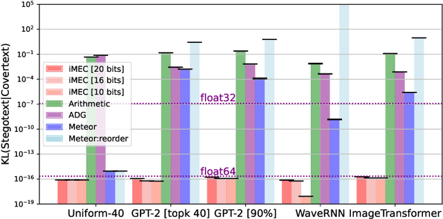 Figure 2 for Perfectly Secure Steganography Using Minimum Entropy Coupling