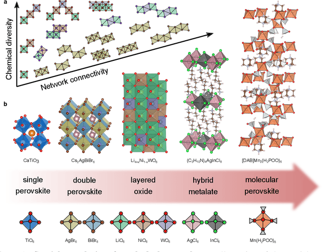 Figure 1 for From structure mining to unsupervised exploration of atomic octahedral networks