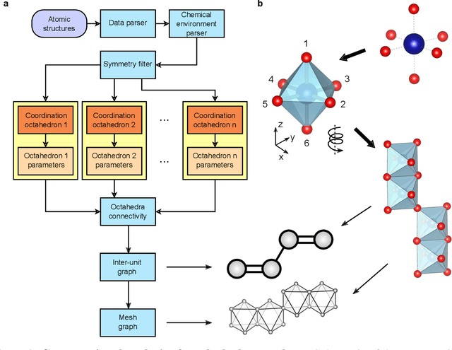 Figure 2 for From structure mining to unsupervised exploration of atomic octahedral networks