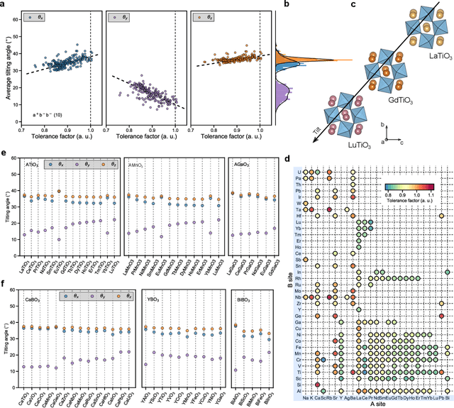 Figure 3 for From structure mining to unsupervised exploration of atomic octahedral networks