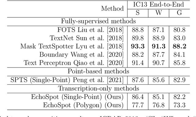 Figure 4 for Hear the Scene: Audio-Enhanced Text Spotting