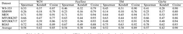 Figure 2 for Tsetlin Machine Embedding: Representing Words Using Logical Expressions