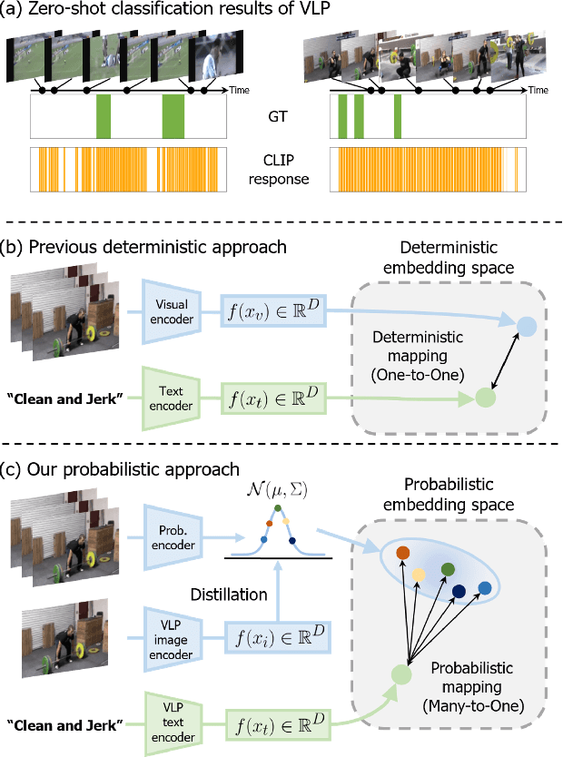 Figure 1 for Probabilistic Vision-Language Representation for Weakly Supervised Temporal Action Localization