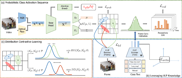 Figure 3 for Probabilistic Vision-Language Representation for Weakly Supervised Temporal Action Localization