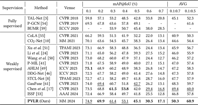 Figure 2 for Probabilistic Vision-Language Representation for Weakly Supervised Temporal Action Localization